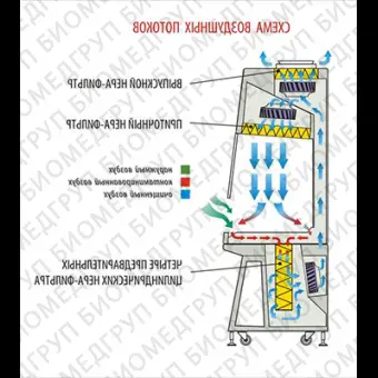 Бокс шкаф биологической безопасности для работы с цитостатиками, класс II тип A2, вертикальный поток, ширина рабочей поверхности 110 см, БМБIIЛаминарС1,2 Cytos, Ламинарные системы, 1RB.00512.0